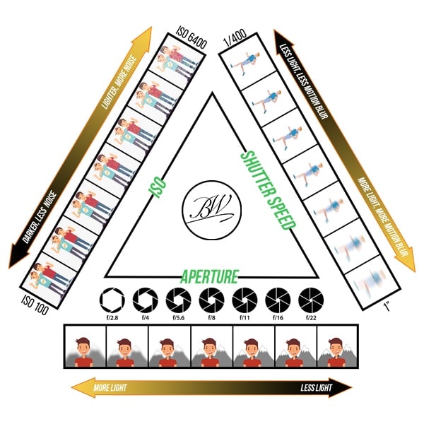 formel vold Vandt The Exposure Triangle- How It Works And Why It's Useful