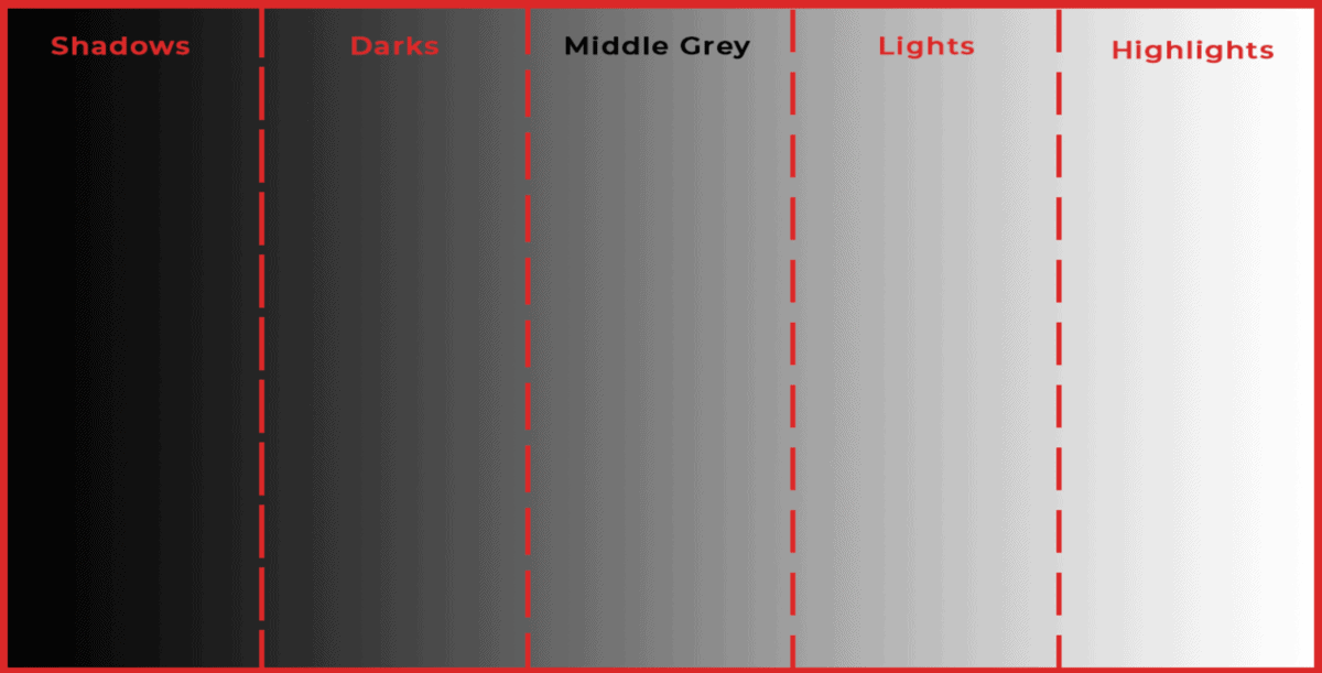 how a histogram displays exposure