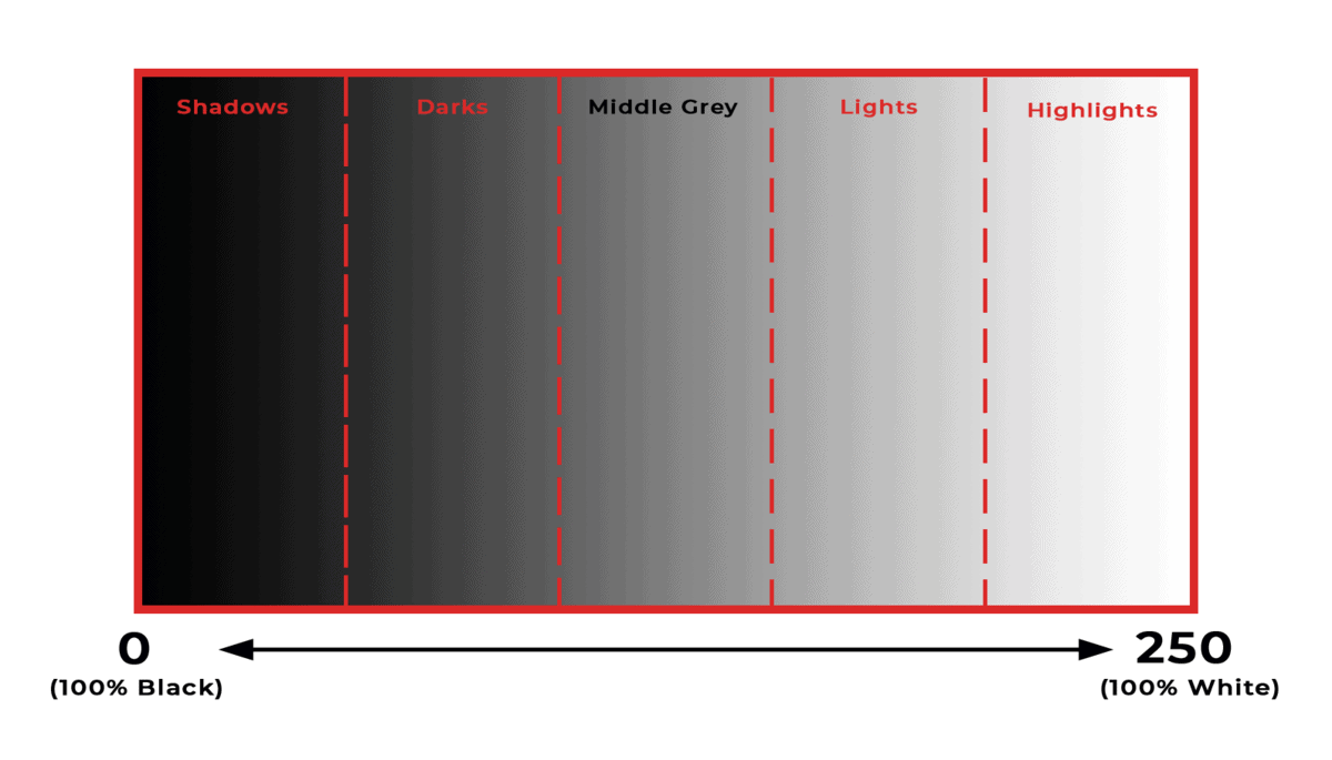 black-to-white-on-histogram-in-photography