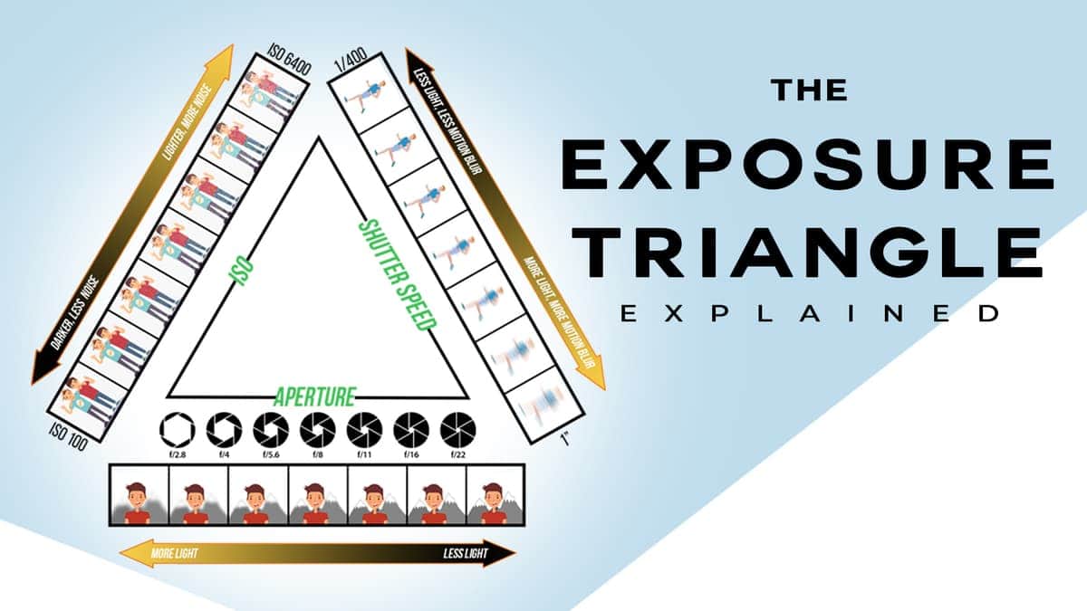 The Exposure Triangle- How It Works And Why It’s Useful