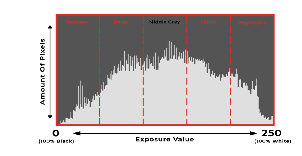 How To Read & Use A Histogram In Photoshop